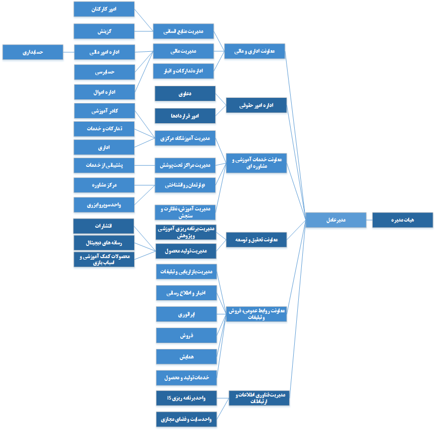 چارت سازمانی