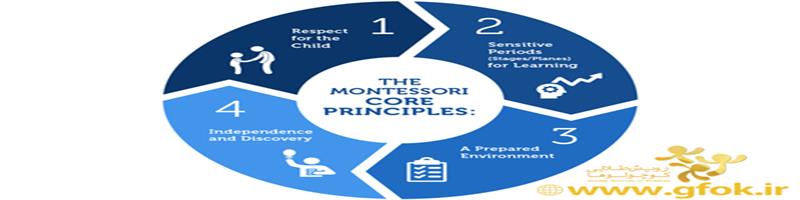 نظریه مونته‌سوری